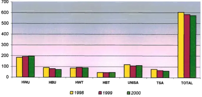 Graph 3 - Head Count Enrolments by Institution Type (thousands) (University of the Western Cape, 2001)
