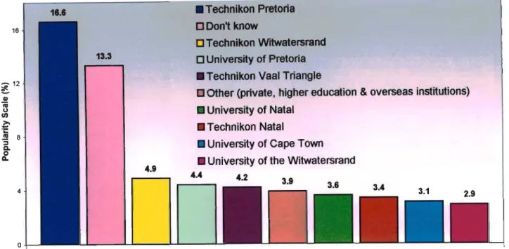 Graph 8 - Scholar's Most Popular Choice of Higher Education Institutions (Pretorious, 2002)