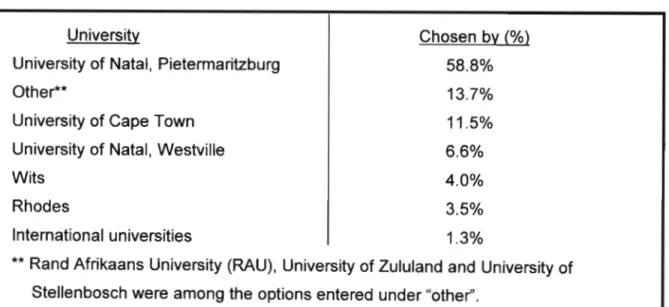 Table 3.3 - Top Choice of University