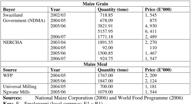 Table  2:  Local  procurement  of  maize  grain  and  maize  meal  for  food  aid,  Swaziland  (2002/03 – 2005/06) 