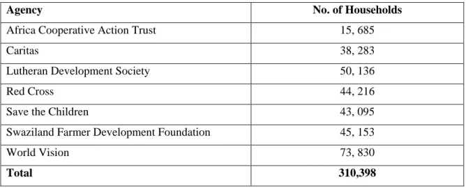 Table 3: Agencies involved in the general relief programme in Swaziland, 2006 