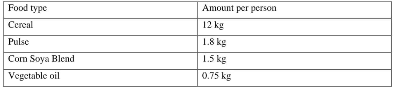 Table 4: Food aid ration size per person per month in Swaziland, 2006 