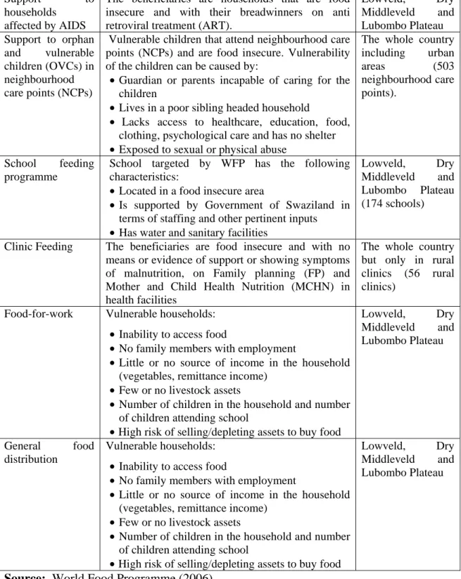 Table 5: WFP food aid activities in Swaziland 