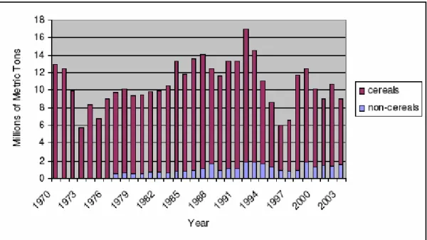 Figure  3:  Global  food  aid  by  commodity  type,  1970  –  2003  (International  Food  Aid  Information System, 2005)