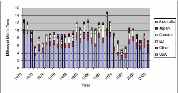 Figure  4:  Levels  of  global  cereal  food  aid  shipments  by  donor,  1970  –  2003  (INTERFAIS, 2005)