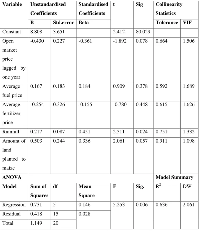 Table 7: Estimating the maize production function for Swaziland, 1985 – 2006  Unstandardised 