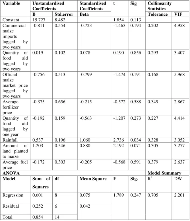Table 8: OLS results for estimating maize quantity (Qt) in Swaziland, 1985 – 2006  Unstandardised 