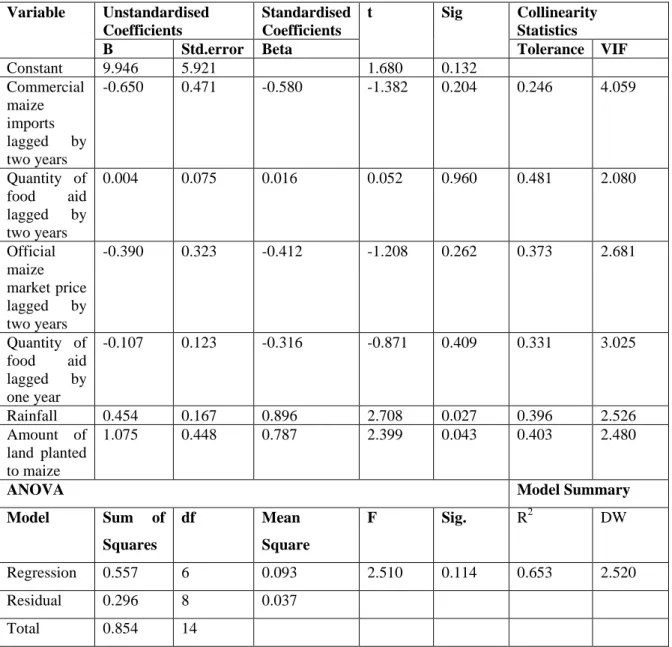Table  13:  OLS  results  for  estimating  maize  quantity  (Qt)  in  Swaziland,  1985  –  2006  (after eliminating fuel price and fertilizer price) 