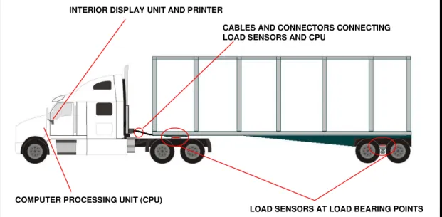 Figure 2.1    Components of an on-board weighing system and flow                       diagram of how the system works 
