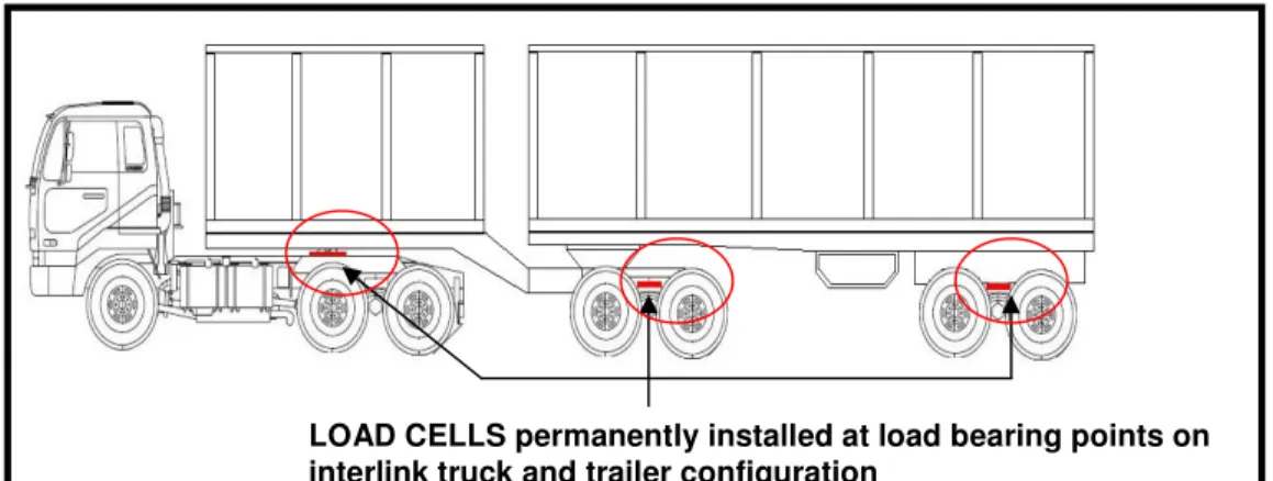 Figure 2.2    Location of load cells on an interlink truck configuration 