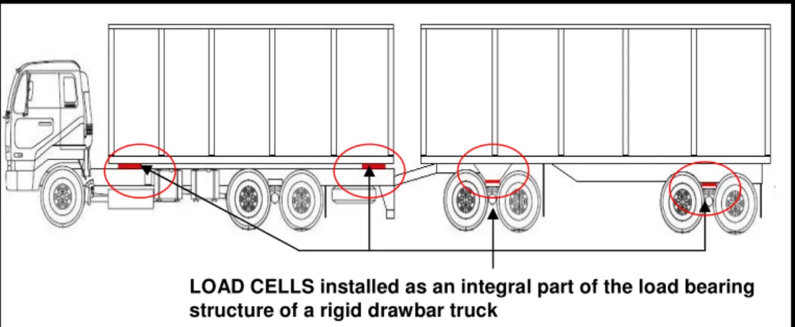 Figure 2.3    Location of load cells on a rigid drawbar truck configuration  LOAD CELLS permanently installed at load bearing points on interlink truck and trailer configuration 