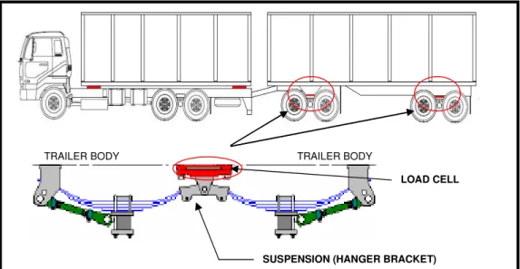 Figure 2.5    Load cells mounted at the fifth wheel of an interlink truck Cables