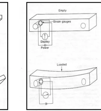 Figure 2.6    Bending-beam type load cell        Figure 2.7    Shear-beam type load cell                      