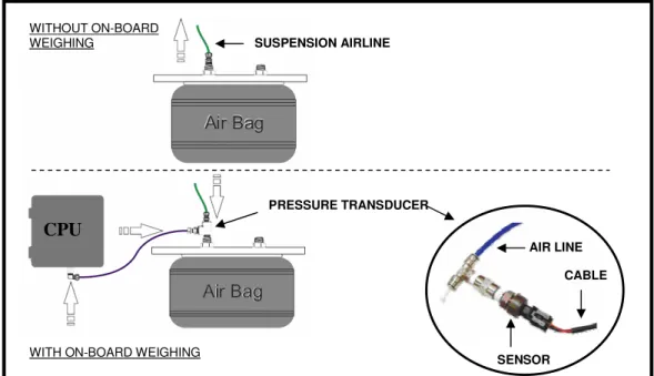 Figure 2.8    Pressure transducer connected into the air line of an air suspension  (Skydell, 2003) 