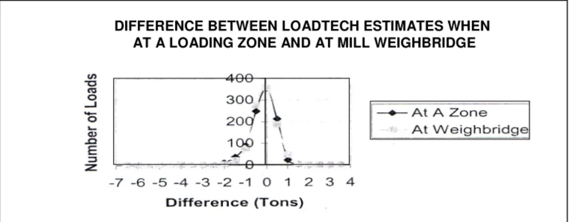 Figure 2.12    Difference between on-board weighing estimates at zone and the mill                           weighbridge (Cole et al., 2005)                