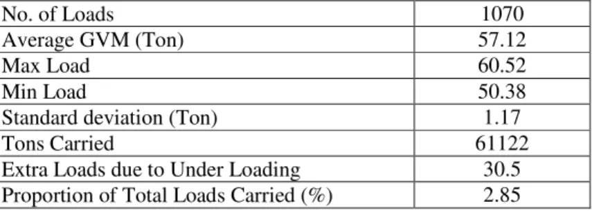 Table 2.1    Summary of statistics of vehicle masses for all loads delivered                      by vehicles with on-board weighing systems (Cole et al., 2005) 
