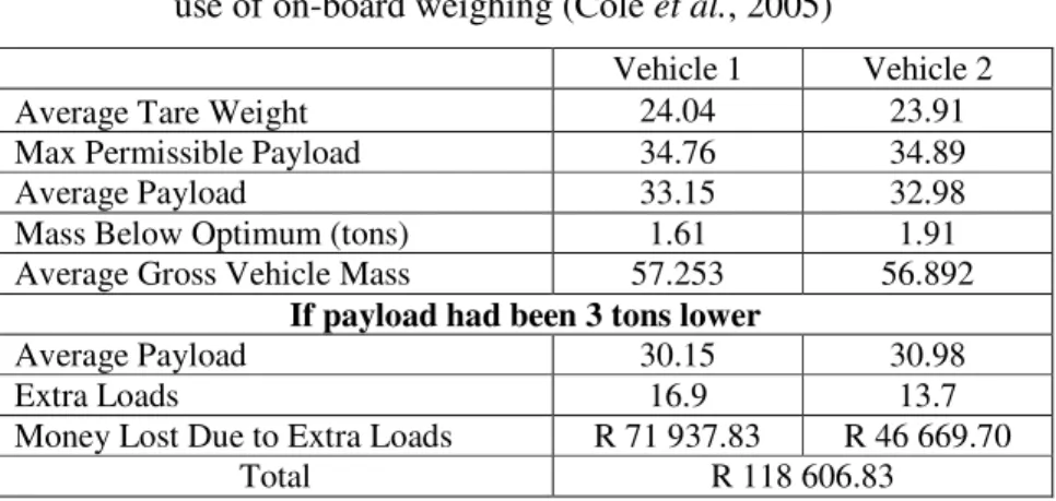 Table 2.2    Estimation of money saved during 2005 due to                      use of on-board weighing (Cole et al., 2005) 