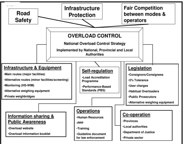 Figure 2.13    National Overload Control Strategy (Koster, 2004)  2.4.2.4   Reduced time between deliveries 