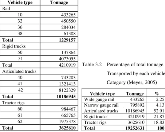 Table 3.1    Road transport vehicle categories (Meyer, 2005)     