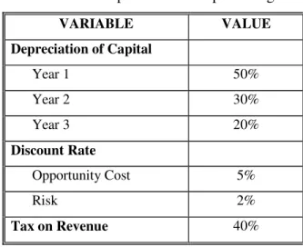 Table 5.2    Outline of the development capital budget 