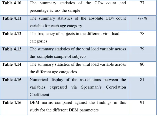 Table 4.11  The  summary  statistics  of  the  absolute  CD4  count  variable for each age category 