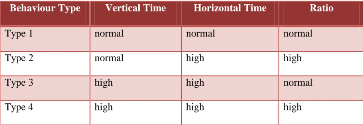Table  3.1:  List  of  behaviour  types  with  the  rating  of  their  vertical  time,  horizontal  time  and  ratio