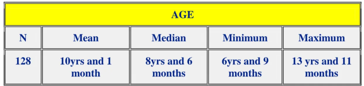 Table 4.2: Represents the summary statistics of the age variable  AGE 