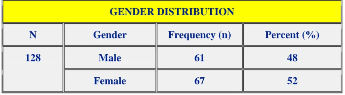 Table 4.1: Gender distribution of the total sample