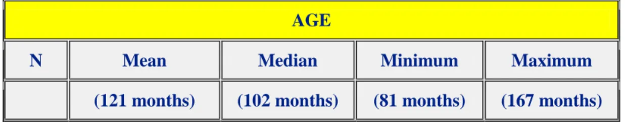 Table 4.3: The distribution of the ages in the sample ranging from  6 to 13 years and 11  months
