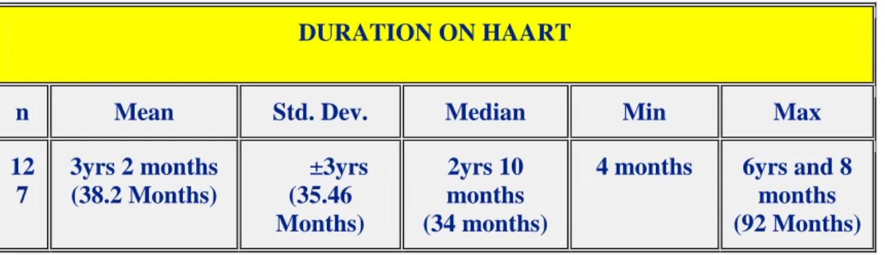 Table 4.7: The summary statistics of the duration of HAART in the subjects