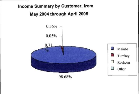 Figure 3.4: Income Summary by Customer, from May 2004 though to April 2005 