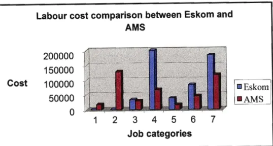 Figure 3.9: Labour cost comparison between Eskom and AMS 