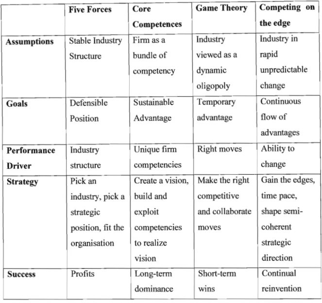 Figure 1.2:  Comparison of strategy theories 