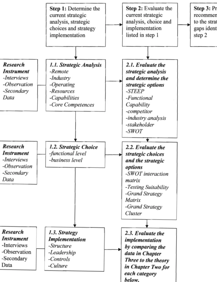 Figure  1.3: Research Methodology steps and a Framework to determine  and evaluate  the current situation, and provide recommendations for the possible strategic gaps