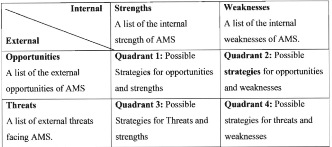 Figure 2.3: The TOWS Matrix 