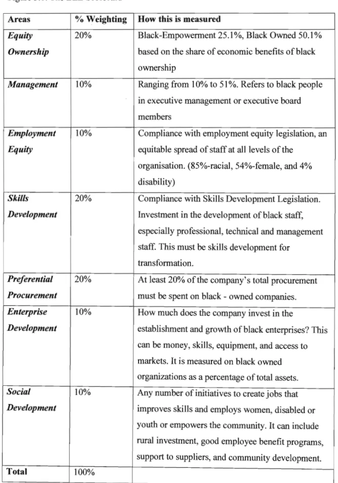 Figure 3.1: The BEE Scorecard 