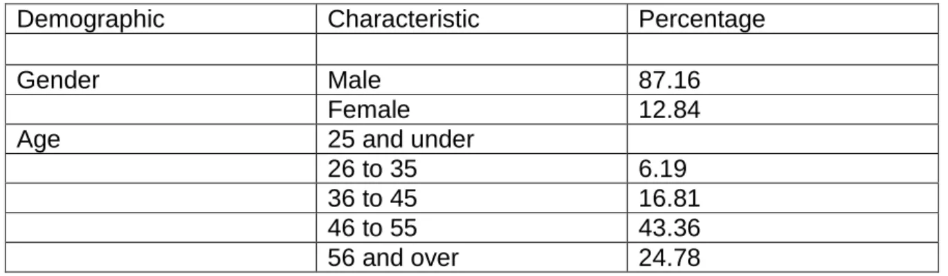 Table 4.1: Demographics of independent financial planners in KwaZulu-Natal 