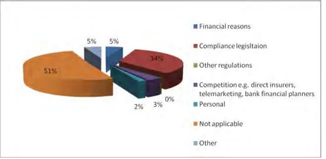 Figure 4.2: Reasons for exiting the industry 