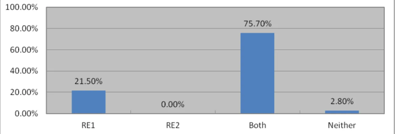 Figure 4.6: Completion of the RE1 and RE5 examinations as required by the  FAIS Act 