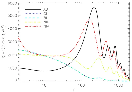 Figure 5.15: Comparison of CMB temperature power spectra for AD, CI, BI, NID and NIV modes for the same cosmological model