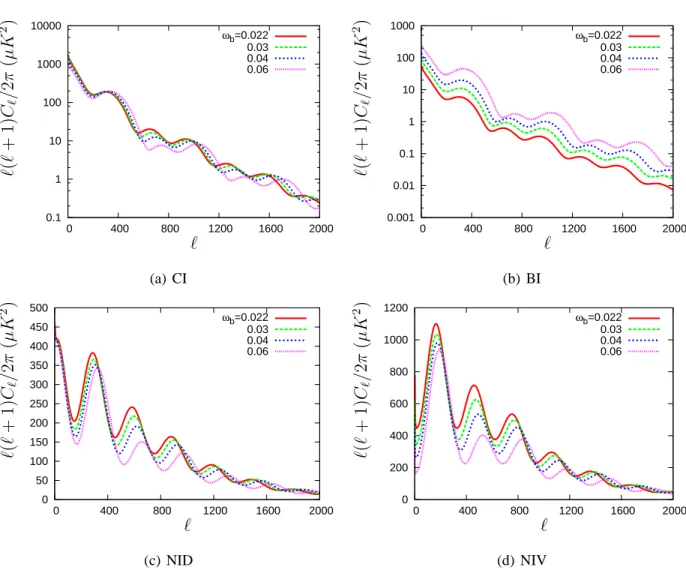 Figure 5.21: Ω b h 2 dependence of the CMB power spectrum in isocurvature models. This is for a flat ΛCDM universe with Ω b h 2 = 0.022, 0.03, 0.04 and 0.06, Ω c h 2 = 0.125 and h = 0.7.
