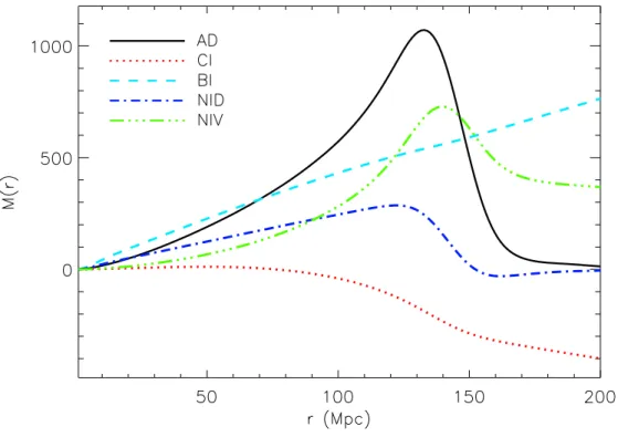 Figure 6.1: Baryon mass profile for adiabatic and isocurvature modes at decoupling, with the correct relative amplitude between the AD (black solid), NID (blue short dot-dashed line) NIV (green long dot-dashed line), BI (cyan dashed line) and CI (red dotte