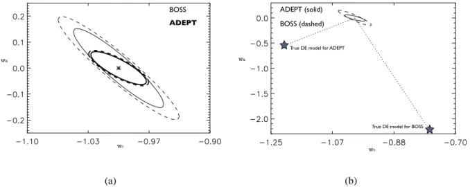 Figure 6.3: (a) 1σ error ellipses for (w 0 , w a ) from the Fisher matrix calculation for the B OSS