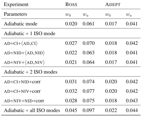 Table 7.4: Table summarizing the constraints on (w 0 , w a ) for adiabatic and admixtures of uncor- uncor-related adiabatic and isocurvature modes, marginalizing other all other parameters, for the B OSS