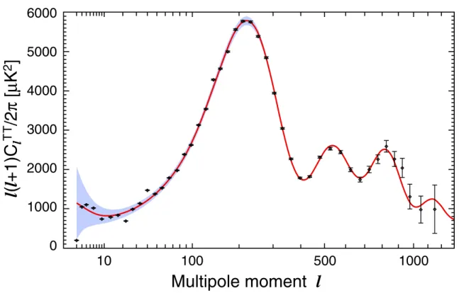 Figure 2.1: CMB temperature anisotropy spectrum. This is from the 7-year WMAP data. The plotted errors include instrument noise, but not the small, correlated contribution due to beam and point source subtraction uncertainty