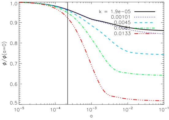Figure 3.1: Super horizon evolution of the gravitational potential in a flat ΛCDM model with h = 0.7, Ω b = 0.0449, Ω c = 0.245.