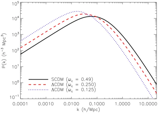 Figure 3.3: Effect of the dark energy on the matter power spectrum.