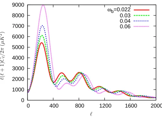 Figure 4.2: Ω b h 2 dependence of the CMB power spectrum in the adiabatic mode. This is for a flat ΛCDM model with h = 0.7 and Ω c h 2 = 0.125.