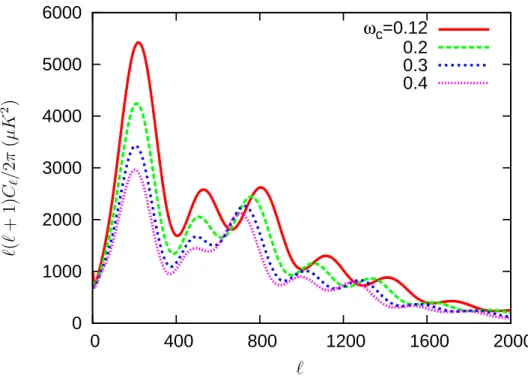 Figure 4.3: Ω m h 2 dependence of the CMB power spectrum in the adiabatic mode. This is for a flat ΛCDM model with h = 0.7 and Ω b h 2 = 0.022.