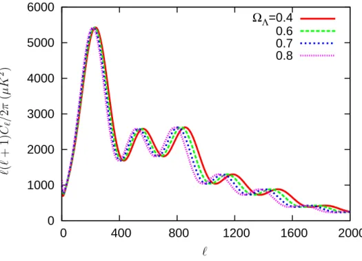 Figure 4.4: Ω Λ dependence of the CMB power spectrum in the adiabatic mode. This is for a flat ΛCDM model with Ω b h 2 = 0.022 and Ω c h 2 = 0.125.